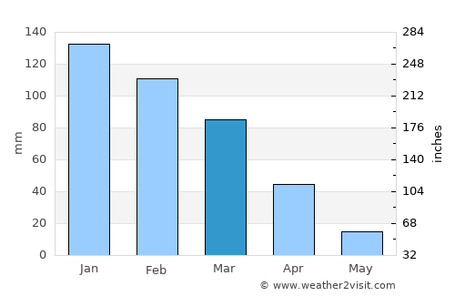 Ladysmith average rain in March