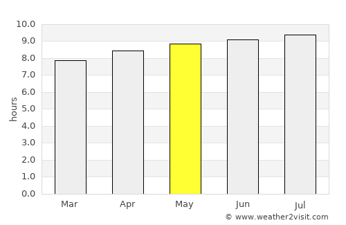 Ladysmith average rain in May