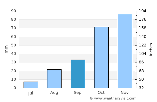 Ladysmith average rain in September
