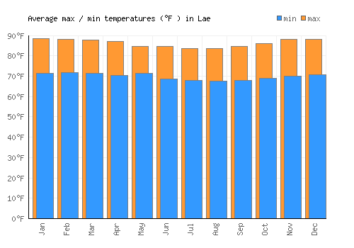 Lae average minimum / maximum temperatures (Fahrenheit)
