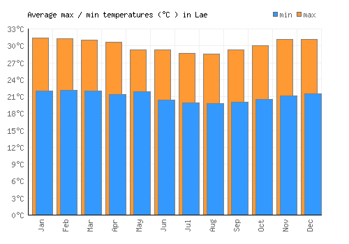 Lae average minimum / maximum temperatures (Celsius)