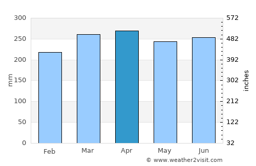 Lae average rain in April