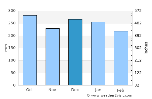 Lae average rain in December