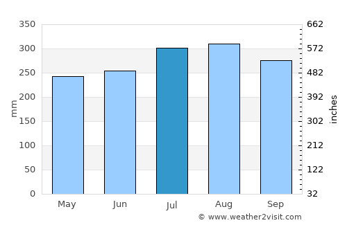Lae average rain in July