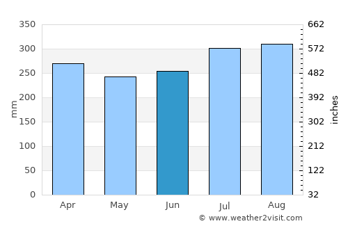 Lae average rain in June