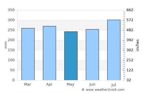 Lae average rain in May