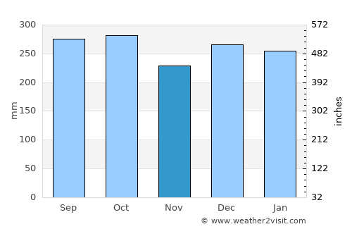 Lae average rain in November