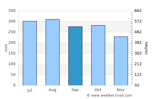 Lae average rain in September
