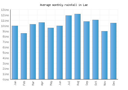 Lae monthly rainfall chart (inches)