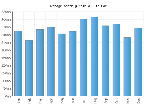 Lae monthly rainfall chart (mm)