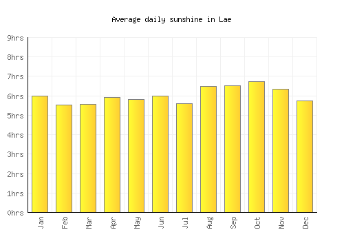 Lae average daily sunshine chart