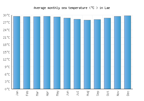 Lae average sea temperature chart (Celsius)
