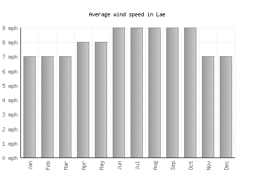 Lae average winspeed by month (mph)
