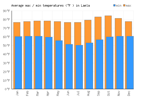 Laela average minimum / maximum temperatures (Fahrenheit)