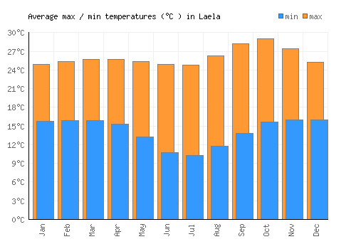 Laela average minimum / maximum temperatures (Celsius)