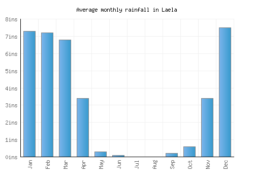 Laela monthly rainfall chart (inches)