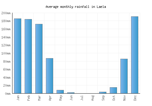 Laela monthly rainfall chart (mm)
