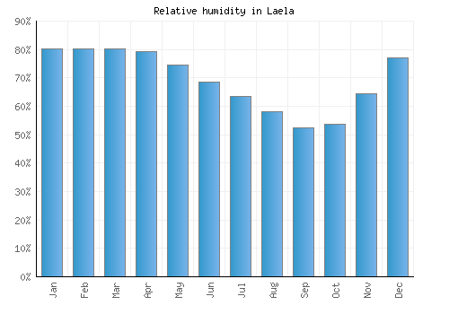Laela relative humidity averages