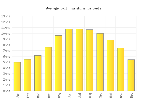 Laela average daily sunshine chart
