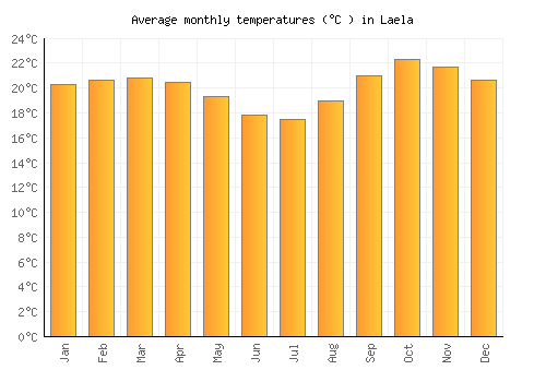 Laela average temperature chart (Celsius)