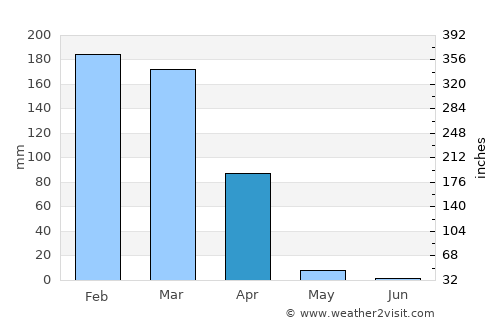 Laela average rain in April