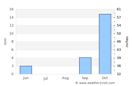 Laela average rain in August