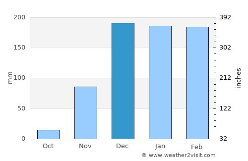 Laela average rain in December