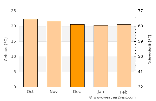Laela average temperature in December