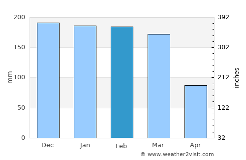 Laela average rain in February