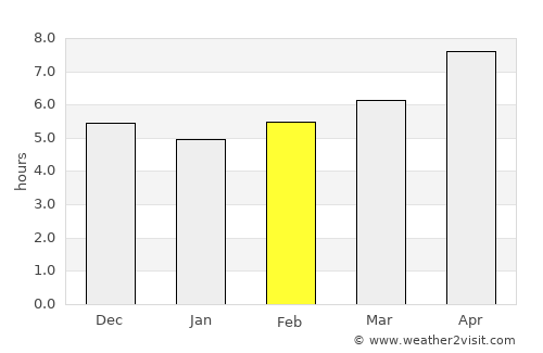 Laela average rain in February
