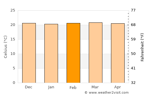 Laela average temperature in February