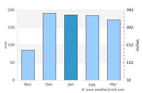 Laela average rain in January