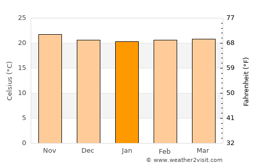 Laela average temperature in January