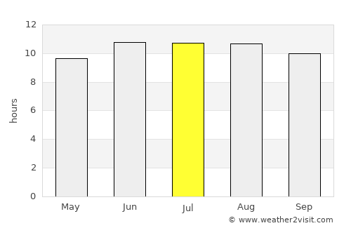 Laela average rain in July