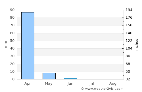Laela average rain in June