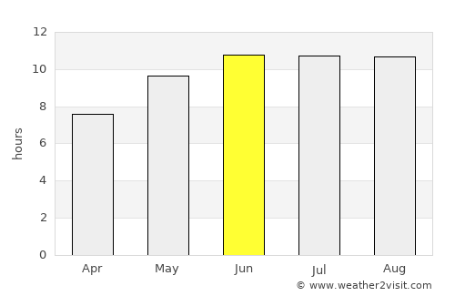 Laela average rain in June