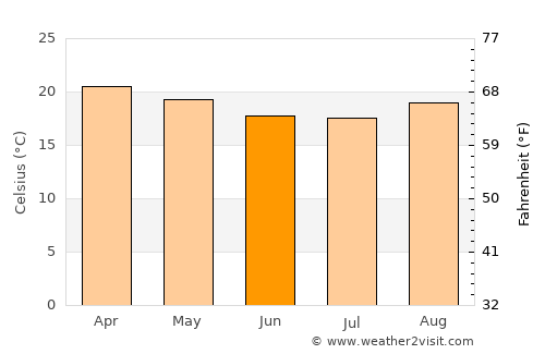 Laela average temperature in June