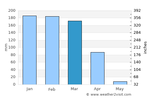 Laela average rain in March