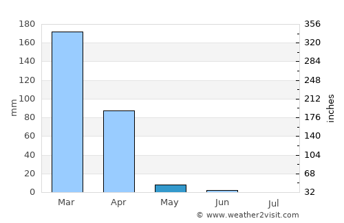 Laela average rain in May