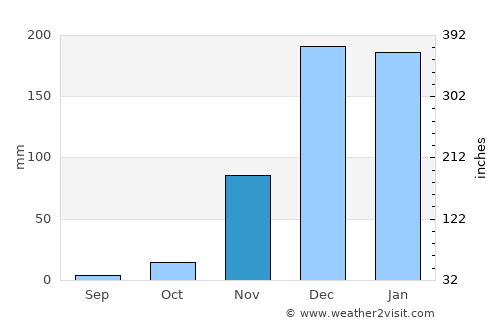 Laela average rain in November