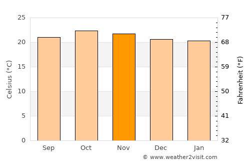 Laela average temperature in November