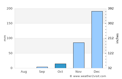 Laela average rain in October