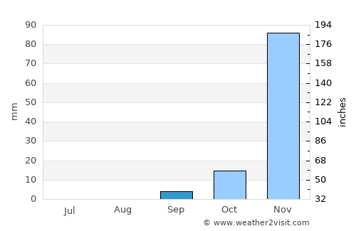 Laela average rain in September