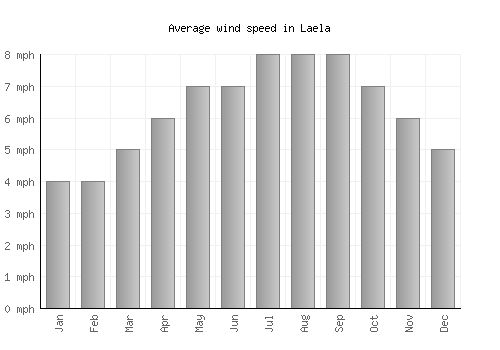 Laela average winspeed by month (mph)