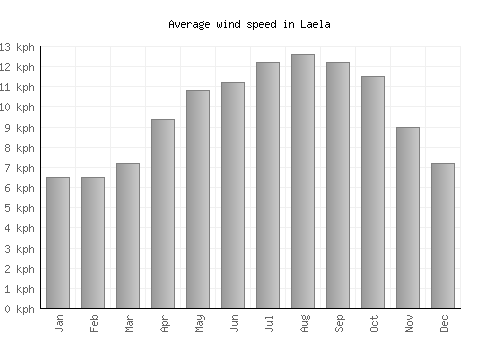 Laela average winspeed by month (km/h)