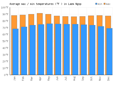 Laem Ngop average minimum / maximum temperatures (Fahrenheit)