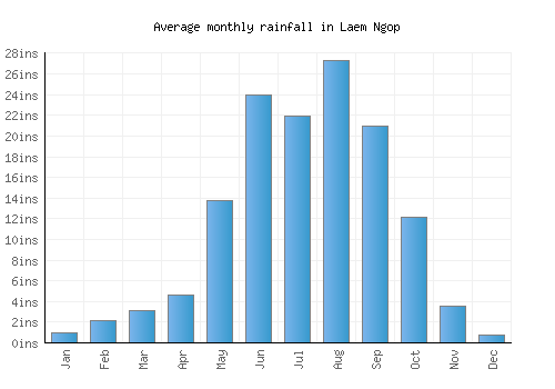 Laem Ngop monthly rainfall chart (inches)
