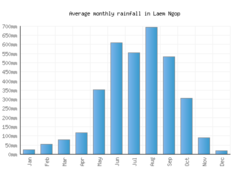 Laem Ngop monthly rainfall chart (mm)