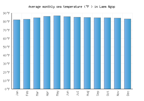 Laem Ngop average sea temperature chart (Fahrenheit)