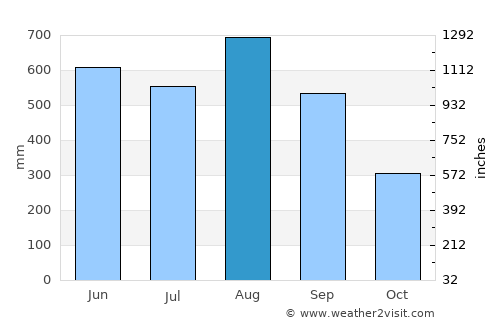Laem Ngop average rain in August